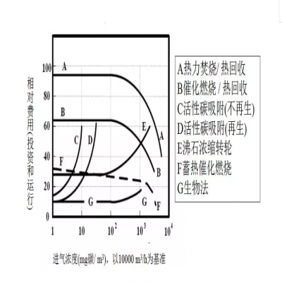 【環(huán)保智庫】廢氣處理9大工藝、適用范圍、成本控制